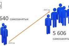 выкса.рф, За 5 лет число самозанятых в Выксе выросло почти в 9 раз